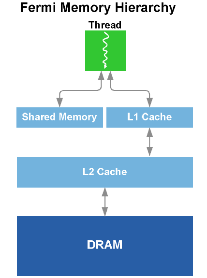 2.2 GPU 23 Figura 2.10. Nelle GPU Fermi la cache L1 è configurabile mentre quella L2 unificata.