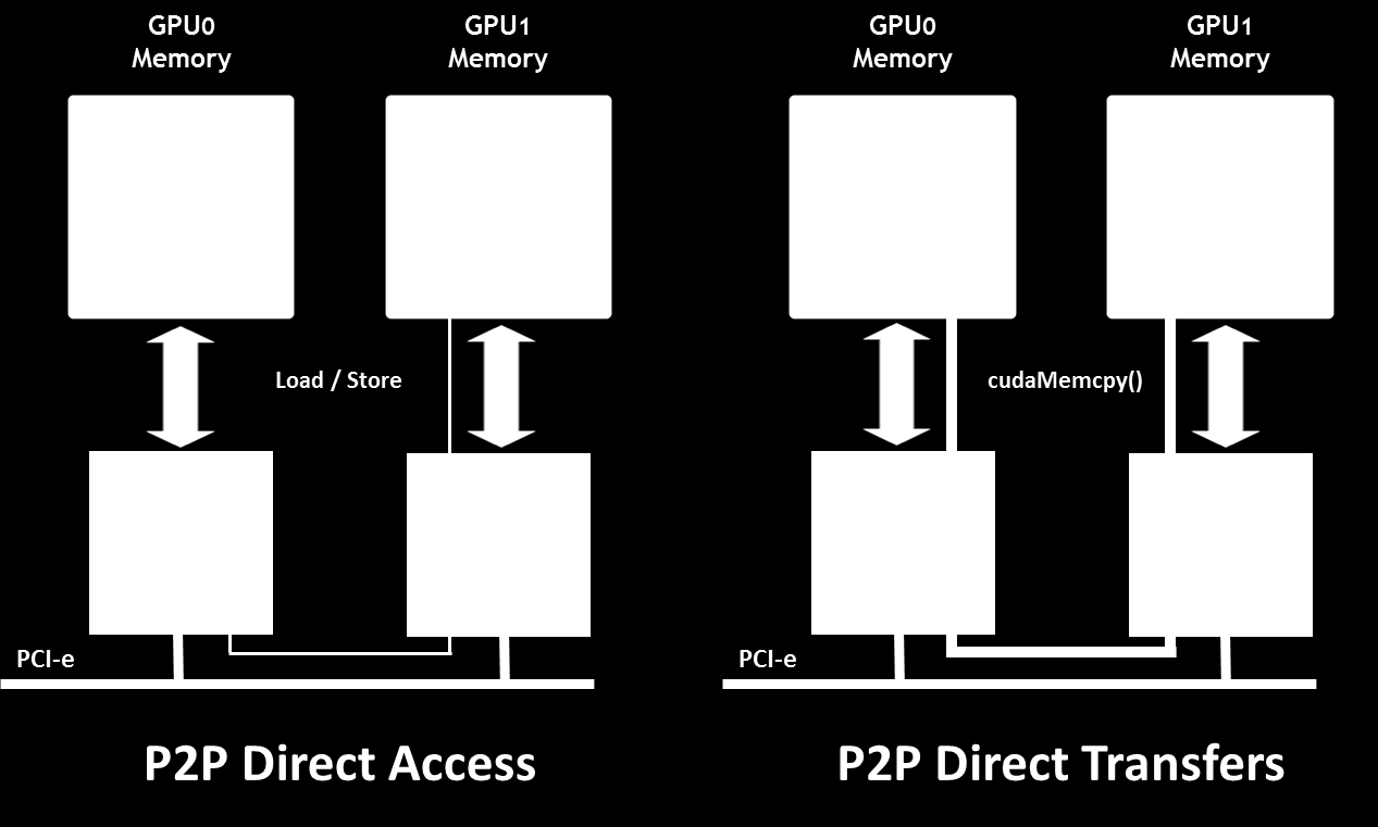 4.1 La logica della scheda 35 Figura 4.3. Comunicazione GPUDirect V2 peer-to-peer tra processori grafici sullo stesso root PCIe root complex.