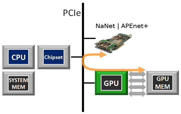 4.1 La logica della scheda 36 Dall architettura NVIDIA Fermi è disponibile un protocollo proprietario (GPUDirect V2 peer-to-peer) che permette di scambiare dati direttamente tra GPU connesse allo