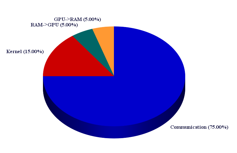 5.2 L0TP con NaNet 43 Figura 5.1. Confronto del tempo di esecuzione dell algoritmo MATH rispetto alla variabilità della latenza di comunicazione in un sistema che utilizzi un NIC ethernet standard.