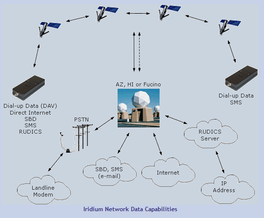 by Applicazioni SBD Il terminale LeoTRAK 470 include il modulo Iridium 9601 che consente l invio e ricezione via web di messaggi Short Burst Data ad indirizzi IP o emails: Diretto a un indirizzo IP