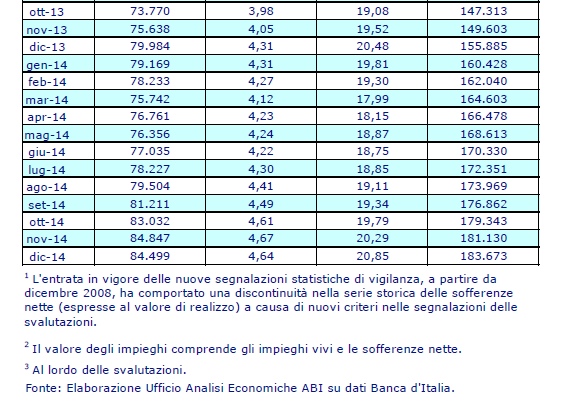 Sofferenze sistema bancario : fonte Rapporto