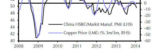 Commodity Grafico comparativo tra prezzi Rame e PMI manifatturiero cinese Source: Capital Economics, Markit, Thomson Datastream http://www.mining.