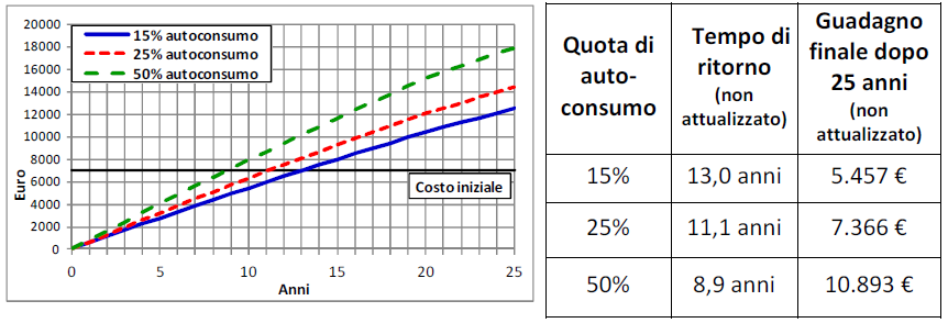 Tassazione IRPEF, come reddito diverso, della tariffa omnicomprensiva20: 23% Esempio 2 Impianto entrato in esercizio dopo il 26 febbraio 2013 (tariffe incentivanti del secondo semestre) Primi vent