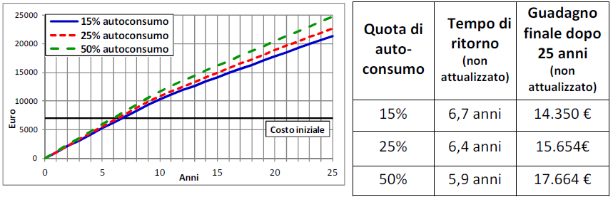 Esempio 6 Nessuna detrazione fiscale (per eventuali casi per i quali non si ha diritto alla detrazione) Scambio sul posto per l intero periodo di 25 anni Nessuna detrazione fiscale 5.3.