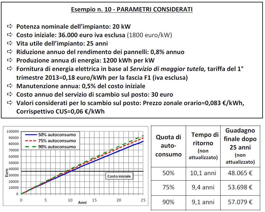 Esempio 9 Nessuna detrazione fiscale (per eventuali casi per i quali non si ha diritto alla detrazione) Scambio sul posto per l intero periodo di 25 anni Nessuna detrazione fiscale Riduzione della