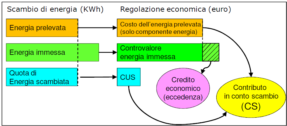 Esempio 2: il costo dell energia prelevata (solo componente energia) è inferiore al controvalore dell energia immessa.