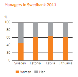 2.2 Le iniziative esse in atto Quello di Swedbank è un esepio fondaentale nell abito dell uguaglianza di genere e nella proozione delle diversità.