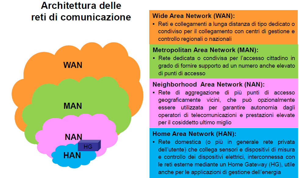 In questo capitolo è stata analizzata l esistenza di un dualismo fra l applicazione e l impiego di reti dedicate e l impiego di infrastrutture condivise (le reti pubbliche).