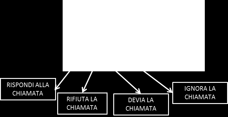 Figura 19 - Popup di avviso chiamata in ingresso Il popup è comodo nel caso in cui l applicativo sia minimizzato come icona di sistema e quindi non sia visibile l area di gestione Chiamate.