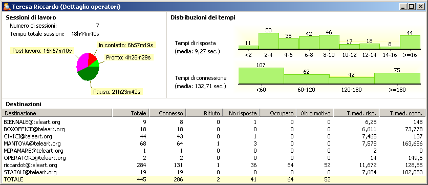 Intervalli di distribuzione dei tempi di risposta Indicare i valori numerici espressi in secondi degli intervalli impiegati per rappresentare graficamente la distribuzione dei tempi di risposta.