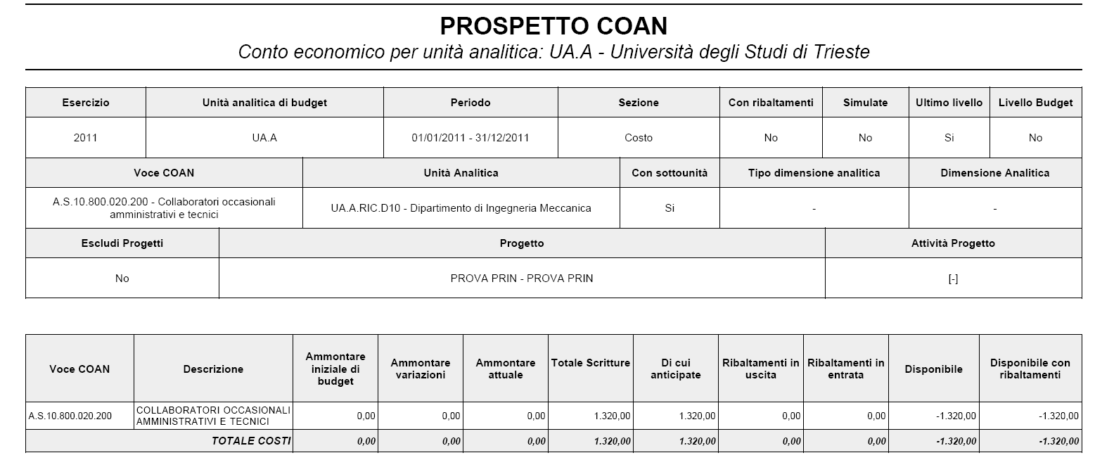 IL REPORT CHE OTTENGO E RELATIVO ALL UNICA VOCE COAN SCELTA E RIPORTA L AMMONTARE DELLE SCRITTURE EFFETTUATE (SULLA UA DIPARTIMENTO E) SUL PROGETTO SCELTO Infatti l ammontare delle scritture è pari a