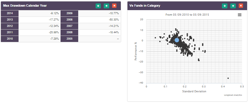 Risk Snapshot nel dettaglio Max Drawdown Calendar Year è il calendario annuale con i picchi di drawdown degli ultimi 10 anni Vs Funds in Category : è possibile