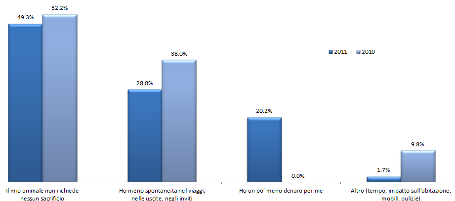 4. Quali sacrifici deve fare per il suo animale? Nel 2010, ancora il 52.2% dei proprietari affermava di non dover fare «nessun» sacrificio per il proprio animale.