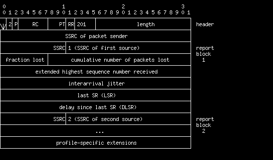 Fig 2.13 Sender Report (SR) Receiver Report (RR): Contiene le statistiche calcolate da un ricevitore.