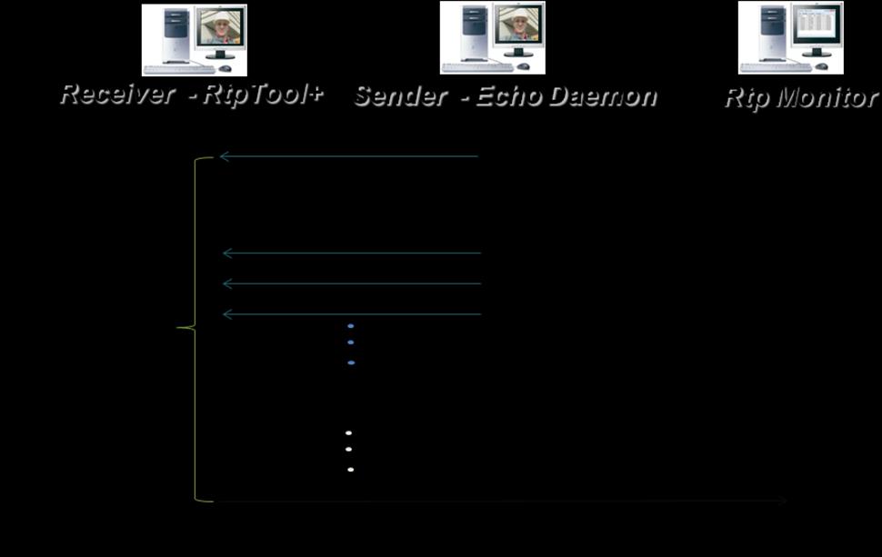 per un certo intervallo di osservazione indicato in partenza dall utilizzatore del tool, allo scadere del quale RtpTool+ aprirà una socket TCP verso l RTP Monitor, per trasmettere i