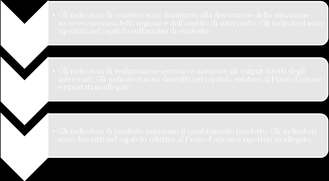 Figura 16 - Catena logica dell intervento La fattibilità del sistema degli indicatori di programma è stata un criterio guida fondamentale per cui, nel presente documento, si è capitalizzata l