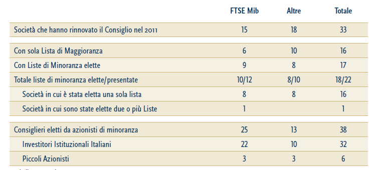 Il voto