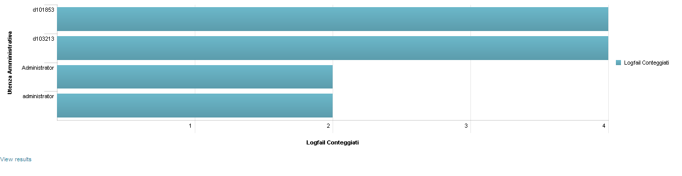 Percentuale sul totale eventi dei dieci server e dei dieci utenti che hanno generato il maggior numero di eventi; Tabella riepilogativa degli eventi con indicazione di data, ora, utenza, asset,