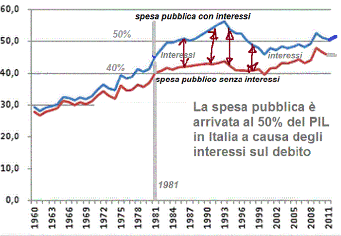 In secondo luogo, il pagamento degli interessi una generazione fa beneficiava (una parte) degli italiani e con l Euro invece la maggioranza degli interessi è andata all estero.