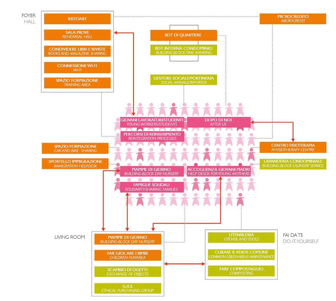 Fig.- 2 Schema dei servizi nell intervento di via Cenni a Milano (fonte: Fondazione Housing sociale). Diagram of the services provided in via Cenni, Milan (source: Fondazione Housing Sociale).