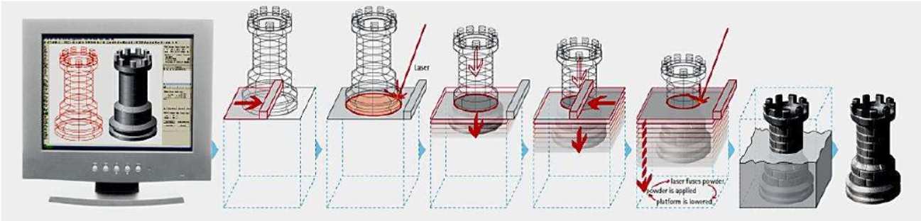 3D Printing process Software Hardware Courtesy of +Lab 3D Model STL