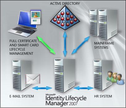 Gestione del ciclo di vita dell identità Integrazione nativa in Active directory Gestione dei