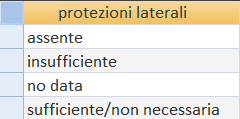 I tre campi seguenti TRAFFICO, VELOCITA e PROTEZIONI LATERALI aiutano a capire il livello di sicurezza del tratto ; il primo riguarda il traffico motorizzato, la velocità è un parametro che influenza