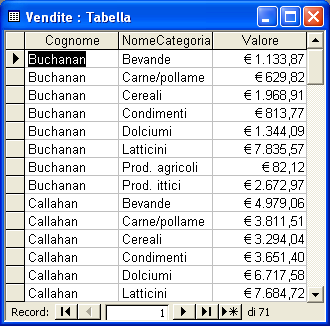 La query a campi incrociati visualizza le stesse informazioni, ma le raggruppa sia in orizzontale che in verticale in modo che il foglio dati sia più sintetico e facile da analizzare.