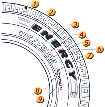 Come leggere un pneumatico (1) Pneumatico (2) Larghezza del pneumatico da fianco a fianco = 175 mm (3) Rapporto tra altezza del fianco e larghezza di sezione = 0.