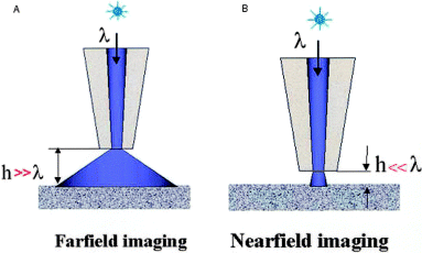 Paragone tra l imaging di un campione in far-field a near-field (A)Far-field imaging: la sorgente luminosa o l elemento che raccoglie la luce è separato dal campione da una distanza, h > > λ, la