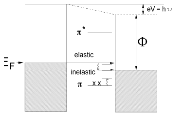 Inelastic ElectronTunnelling Spectroscopy Per tensioni di bias tali che ev>h, si può eccitare il modo vibrazionale di frequenza delle molecole adsorbite.