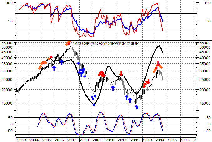 Mid Cap ITALIA Mid Cap ITALIA - Tavola riepilogativa automatica La posizione dell indice rispetto ai titoli indica la CONVENIENZA o meno di effettuare una stock selection rispetto a sfruttare il