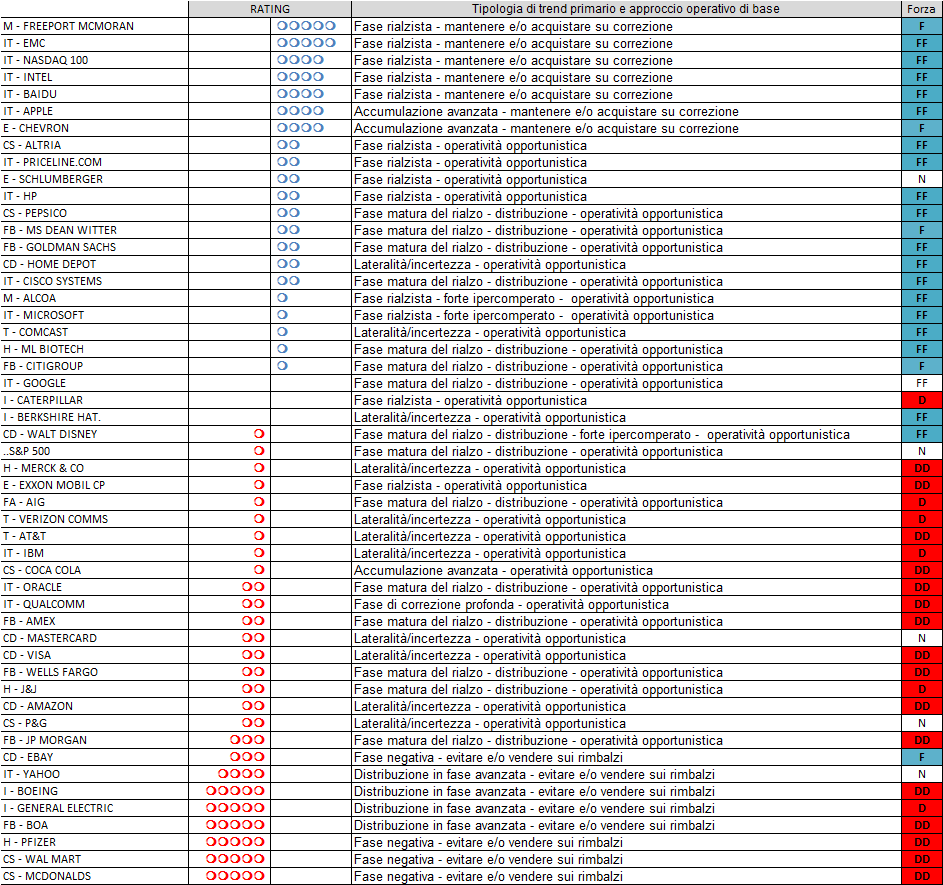 Blue Chips USA Blue chips USA - Tavola riepilogativa automatica La posizione dell indice rispetto ai titoli indica la CONVENIENZA o meno di effettuare una stock selection