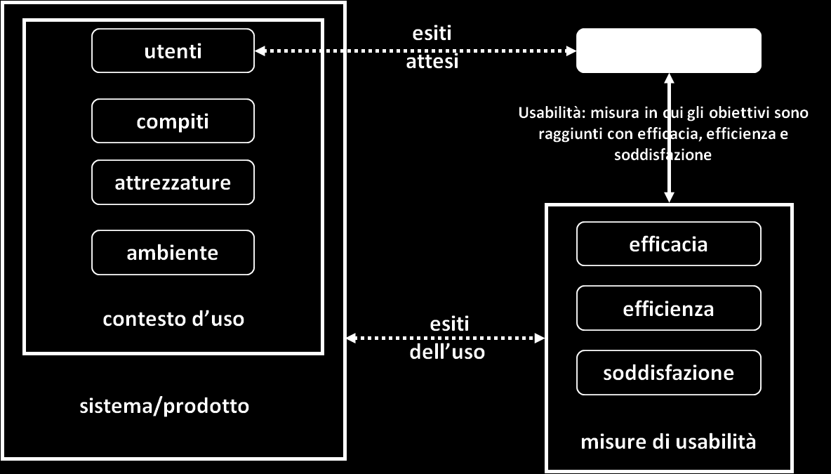 Fase 2 - Analisi ergonomica dei mezzi selezionati Valutazione di usabilità Efficiacia accuratezza completezza Efficienza efficacia in rapporto a alle risorse impiegate tempo sforzi