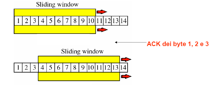 Sliding window Il controllo di flusso opera secondo il principio della finestra scorrevole (sliding window) I numeri di sequenza esplicitati dagli ACKs indicano il numero di sequenza del prossimo