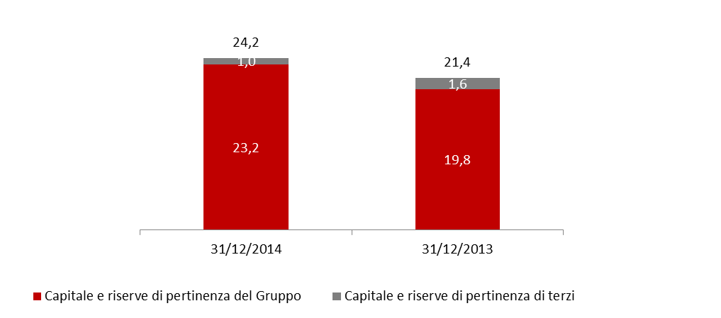 66 Gruppo Generali - Relazione Annuale Integrata 2014 La situazione patrimoniale e finanziaria Patrimonio netto e solvibilità di gruppo Il capitale e riserve di pertinenza del Gruppo si attestano a