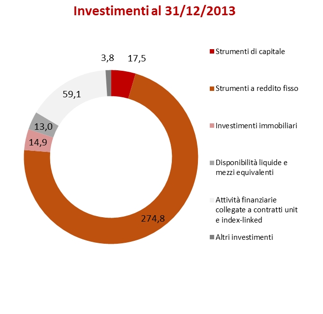 68 Gruppo Generali - Relazione Annuale Integrata 2014 Investimenti Asset allocation Al 31 dicembre 2014 il valore complessivo degli investimenti si attesta a 432.