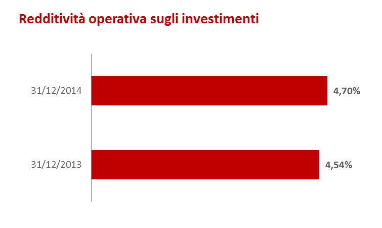 Relazione sulla Gestione Gruppo Generali 93 SEGMENTO DANNI Raccolta stabile (+0,2% a termini omogenei) con andamenti differenziati nei principali Peasi di operatività del Gruppo.