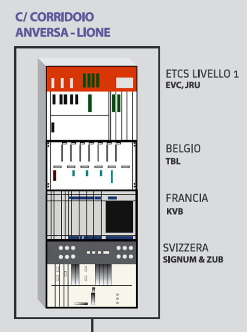 Fig. 6 - Apparecchiature di segnalamento a bordo di un locomotore per due specifici corridoi Solo dopo il 2050 dovrebbe essere possibile utilizzare locomotori attrezzati soltanto con l ERTMS.