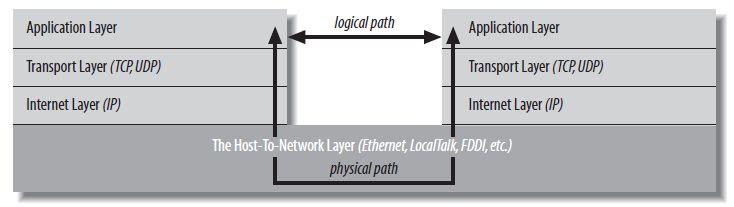 Diversi modelli di livelli di rete, Java si focalizza su modello TCP(UDP)/IP