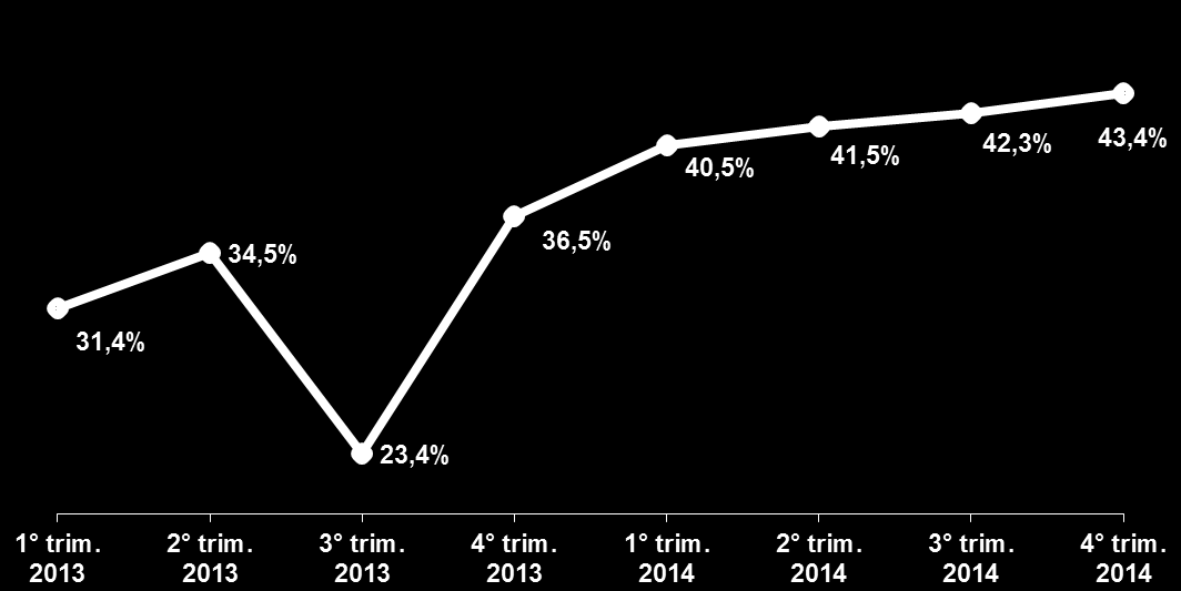 MEDIAZIONE CIVILE Trend crescente di partecipazione Periodo di non obbligatorietà della mediazione Il Ministero della Giustizia italiano è uno dei pochi in Europa a raccogliere dati sulla