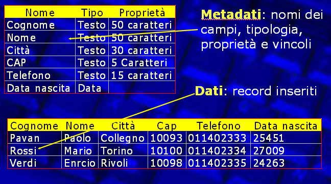 I metadati rappresentano lo schema della base dati.