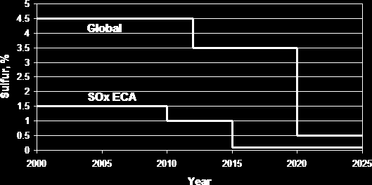 2011 2016 NOx Limit g/kwh (514rpm) PERCHE IL GAS NATURALE L uso di gas naturale (LNG) come combustibile consente sensibili riduzioni delle emissioni inquinanti rispetto ai combustibili attualmente in