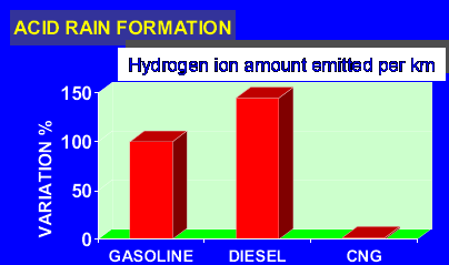 Confronto emissioni motorizzazioni benzina/diesel/gas naturale (veicoli stradali) Variazione delle emissioni per veicoli alimentati a GN rispetto a combustibili convenzionali CO NMHC THC NO X PM