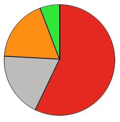 57% Thermal Americas Europe & CIS Wind Power Cogeneration