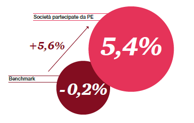 AUDIZIONE SU: GLI STRUMENTI FISCALI E FINANZIARI A SOSTEGNO DELLA CRESCITA, ANCHE ALLA LUCE DELLE PIÙ RECENTI ESPERIENZE INTERNAZIONALI Ruolo del private equity a sostegno del sistema imprenditoriale