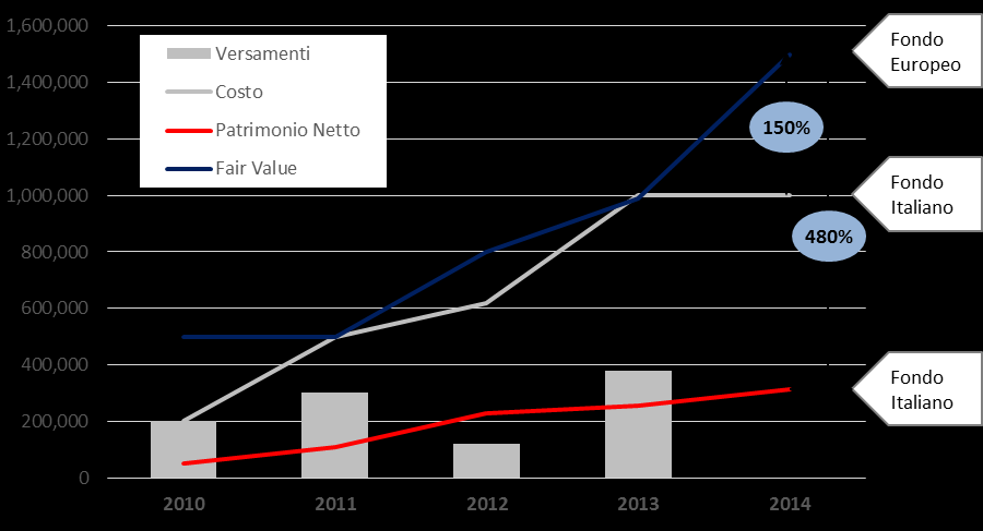 analogamente ad un altro fondo europeo che opera secondo gli standard internazionali: la valorizzazione della partecipata da parte del fondo europeo a fair value sarà il 150% di quella del fondo