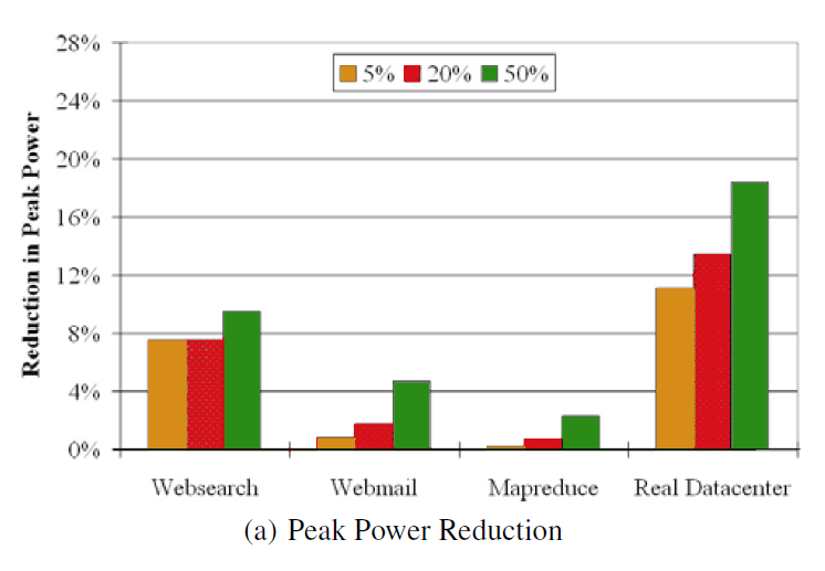 Due strategie di risparmio energetico CPU voltage scaling (DVS) Per ogni macchina e ogni collezione di dati, se l utilizzo della CPU e sotto a certi valori noi simuliamo l