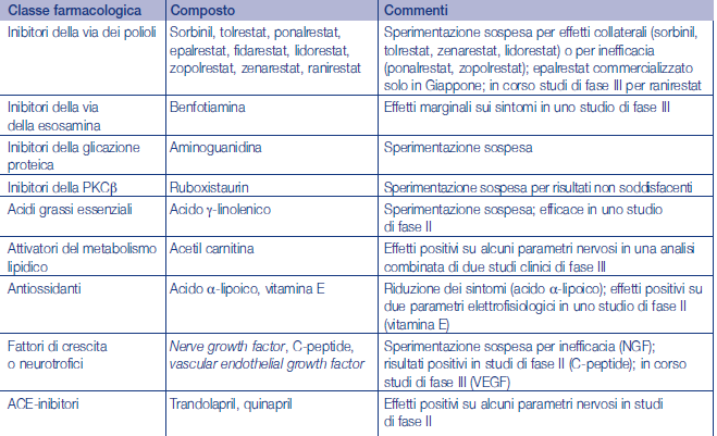 FARMACI PROPOSTI PER IL TRATTAMENTO DELLA